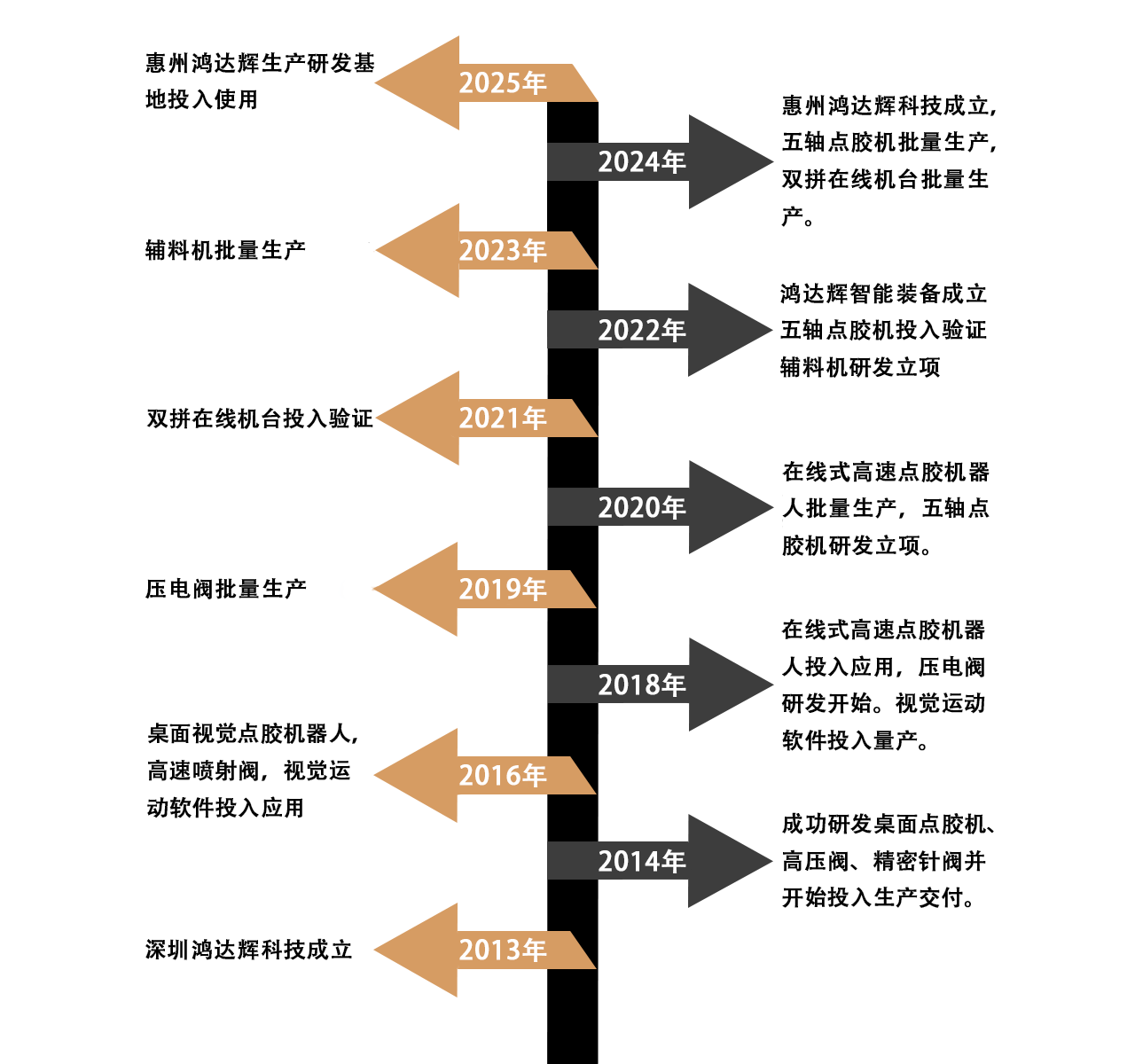 鴻達(dá)輝發(fā)展歷程